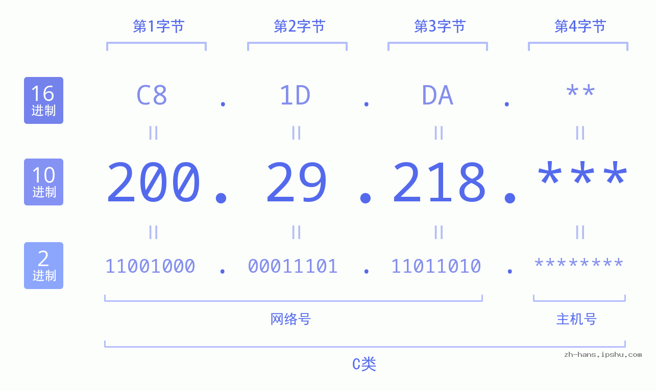 IPv4: 200.29.218 网络类型 网络号 主机号