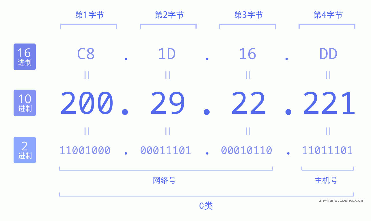 IP地址:200.29.22.221 数据结构图 二进制 十进制 十六进制 IPv4: 200.29.22.221 网络类型 网络号 主机号