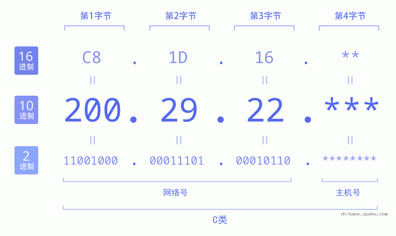 IPv4: 200.29.22 网络类型 网络号 主机号