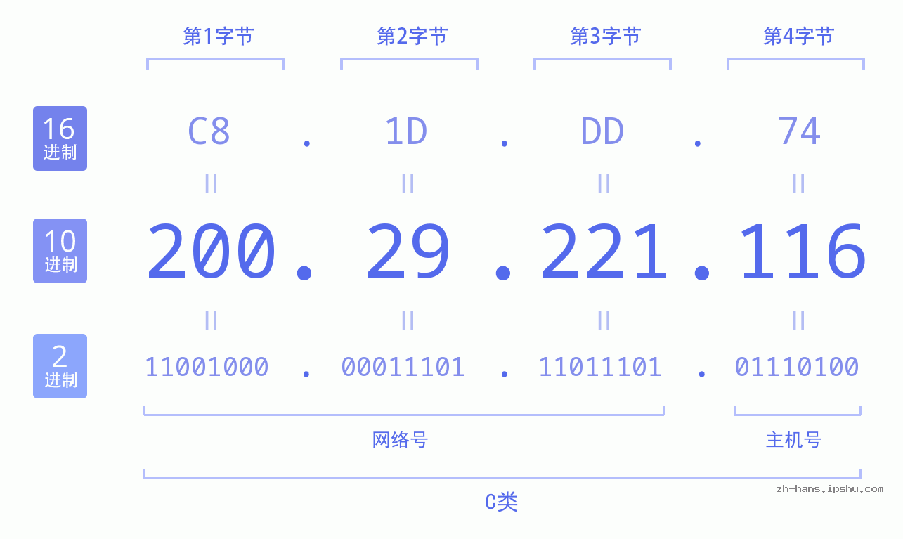 IP地址:200.29.221.116 数据结构图 二进制 十进制 十六进制 IPv4: 200.29.221.116 网络类型 网络号 主机号