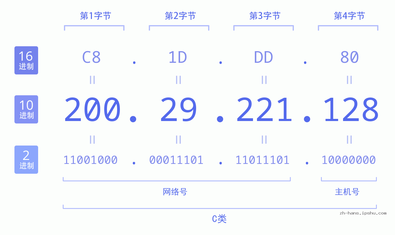 IP地址:200.29.221.128 数据结构图 二进制 十进制 十六进制 IPv4: 200.29.221.128 网络类型 网络号 主机号