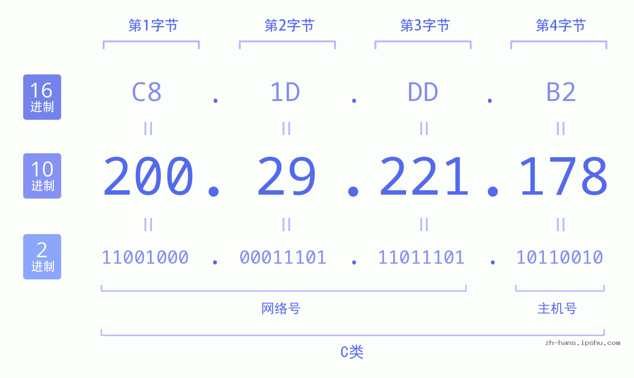 IP地址:200.29.221.178 数据结构图 二进制 十进制 十六进制 IPv4: 200.29.221.178 网络类型 网络号 主机号