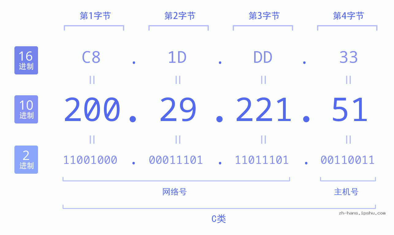 IP地址:200.29.221.51 数据结构图 二进制 十进制 十六进制 IPv4: 200.29.221.51 网络类型 网络号 主机号