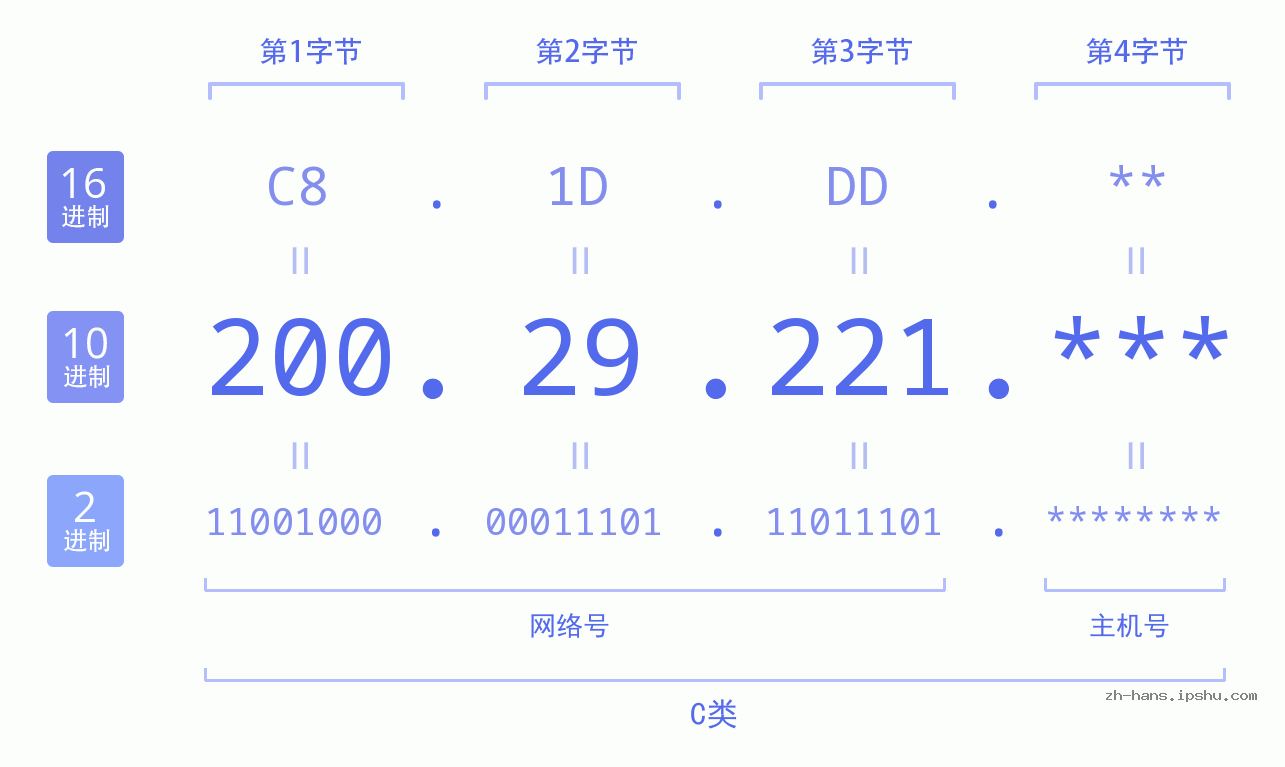 IP地址:200.29.221 数据结构图 二进制 十进制 十六进制 IPv4: 200.29.221 网络类型 网络号 主机号