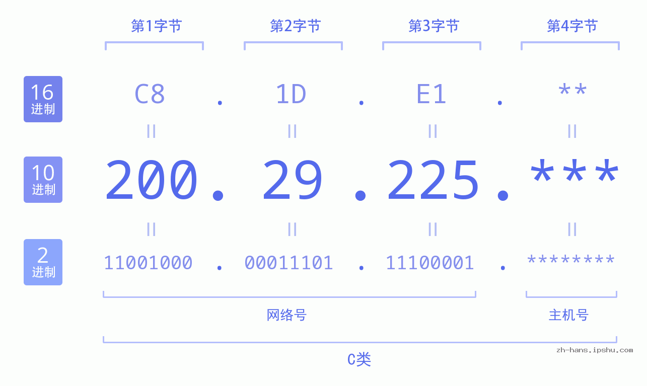IP地址:200.29.225 数据结构图 二进制 十进制 十六进制 IPv4: 200.29.225 网络类型 网络号 主机号