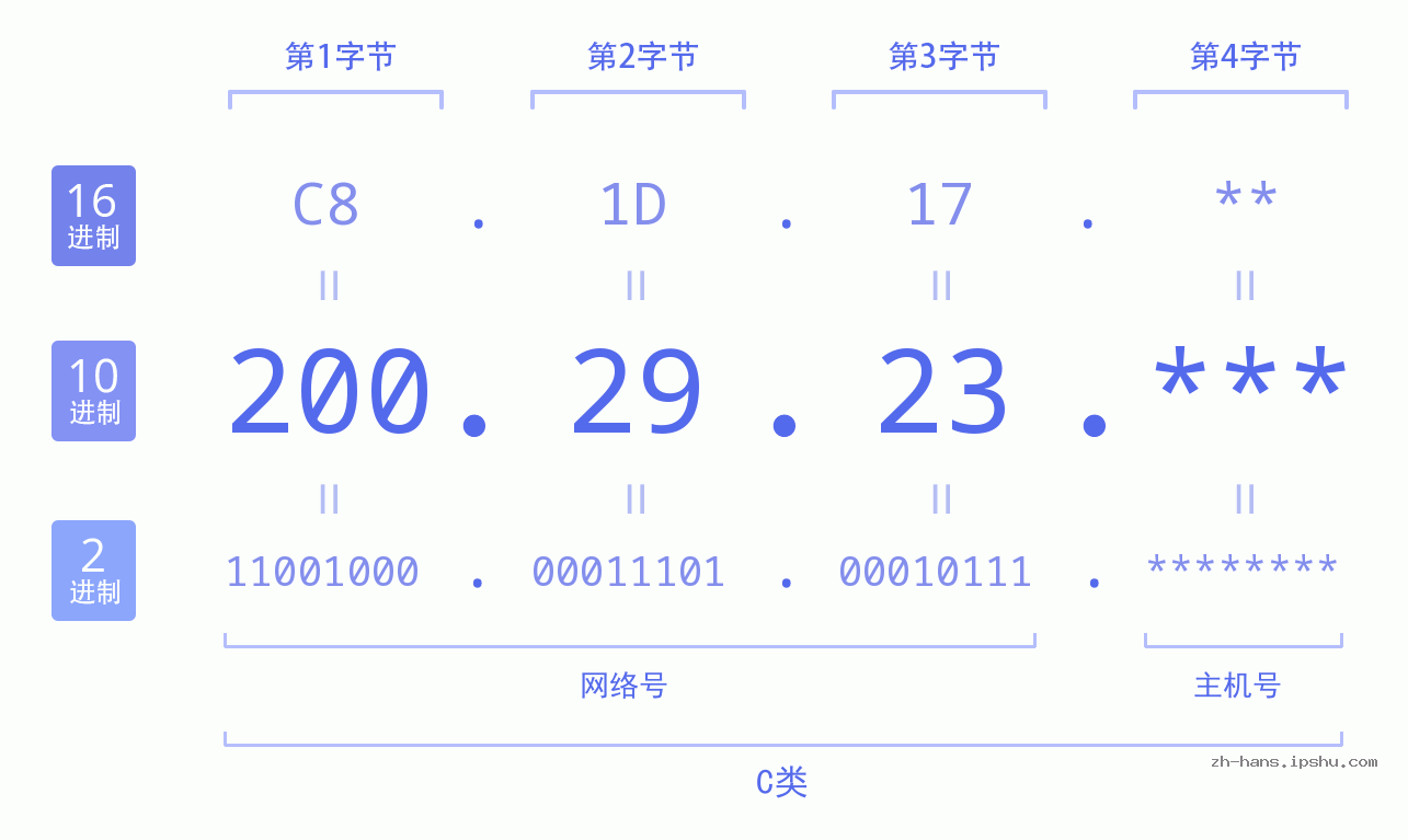 IP地址:200.29.23 数据结构图 二进制 十进制 十六进制 IPv4: 200.29.23 网络类型 网络号 主机号