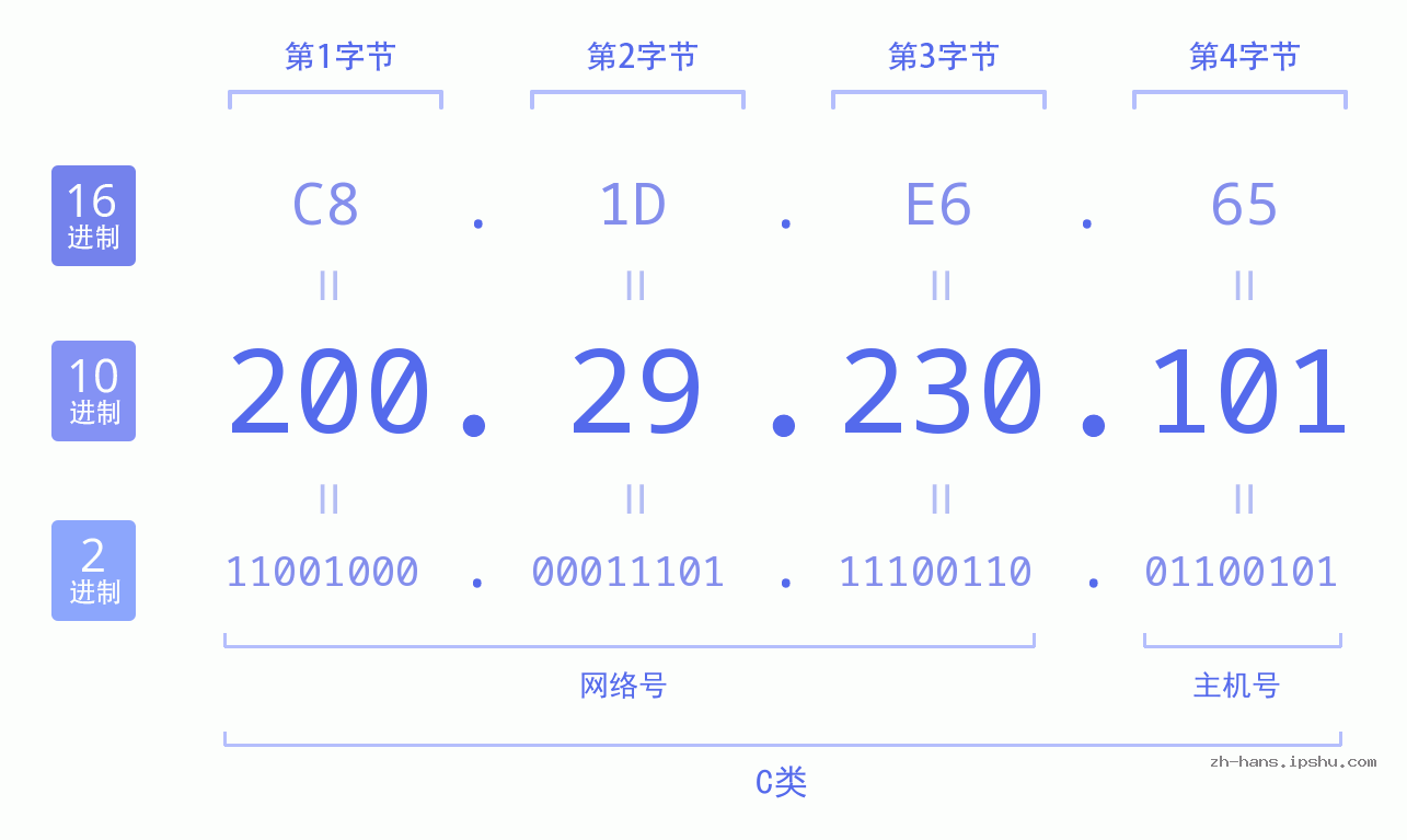 IP地址:200.29.230.101 数据结构图 二进制 十进制 十六进制 IPv4: 200.29.230.101 网络类型 网络号 主机号