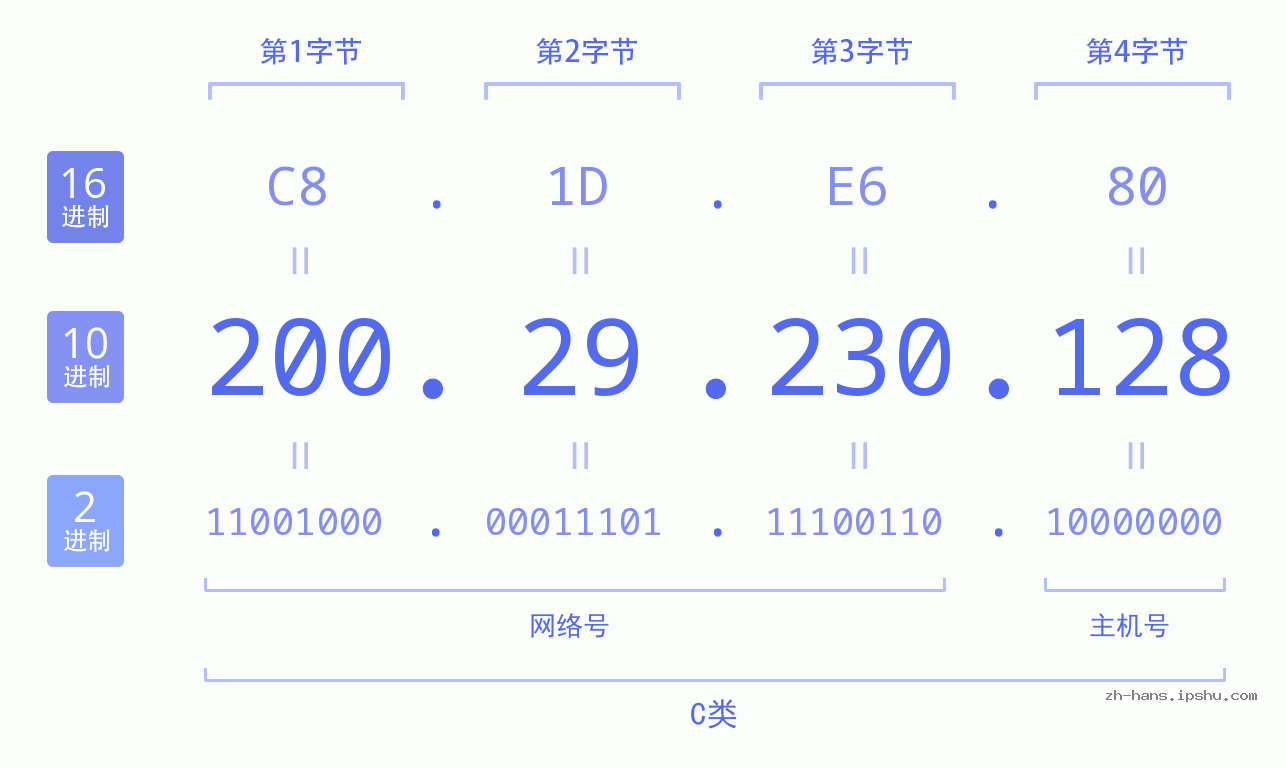 IP地址:200.29.230.128 数据结构图 二进制 十进制 十六进制 IPv4: 200.29.230.128 网络类型 网络号 主机号