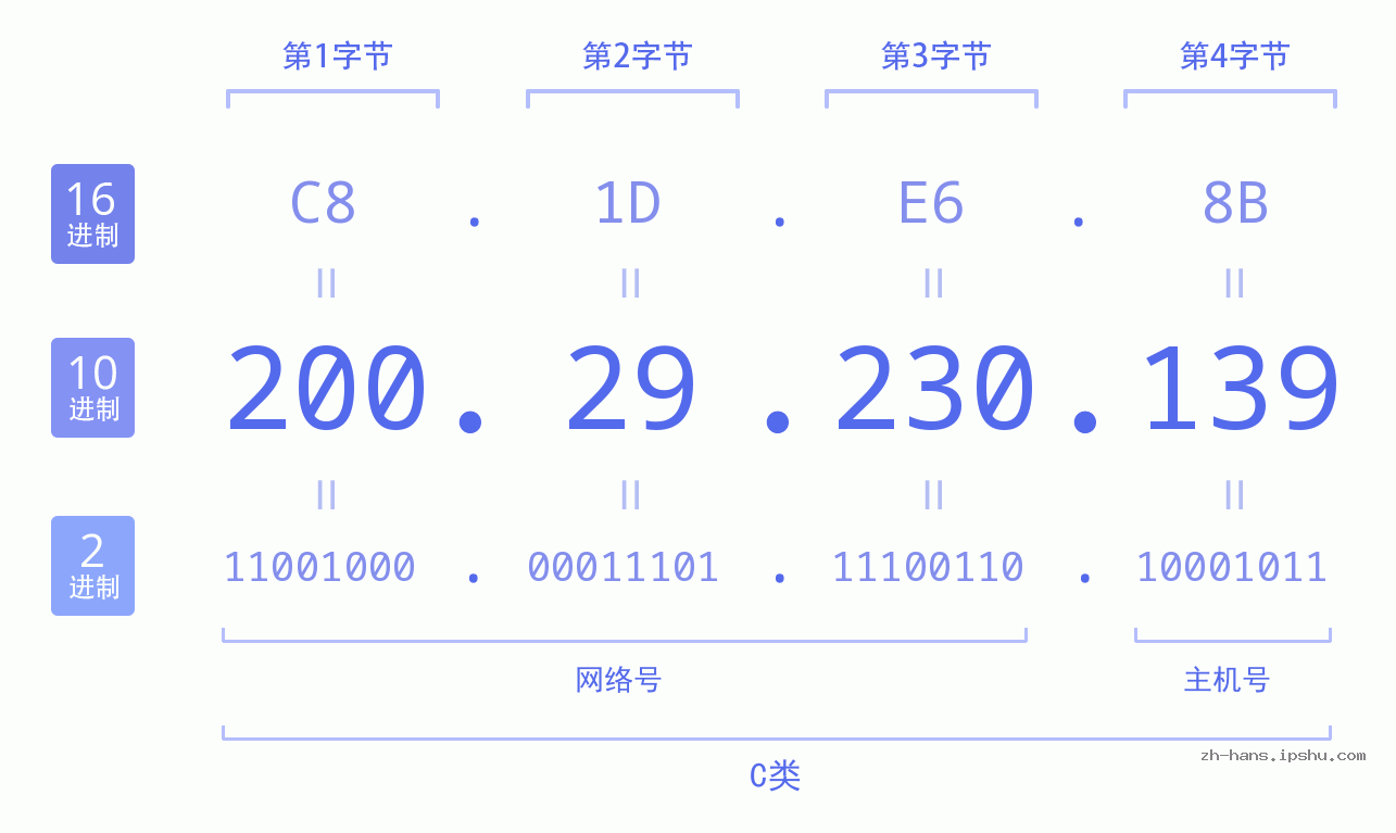 IP地址:200.29.230.139 数据结构图 二进制 十进制 十六进制 IPv4: 200.29.230.139 网络类型 网络号 主机号