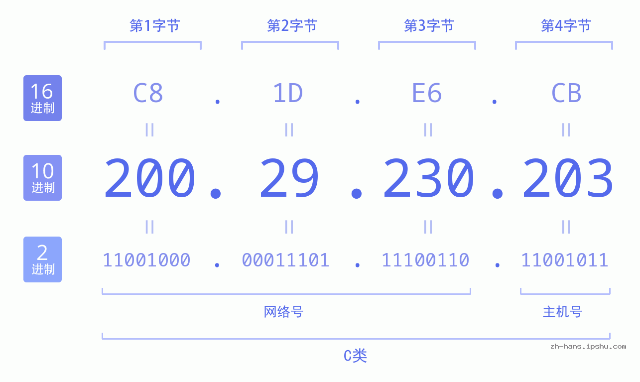 IP地址:200.29.230.203 数据结构图 二进制 十进制 十六进制 IPv4: 200.29.230.203 网络类型 网络号 主机号