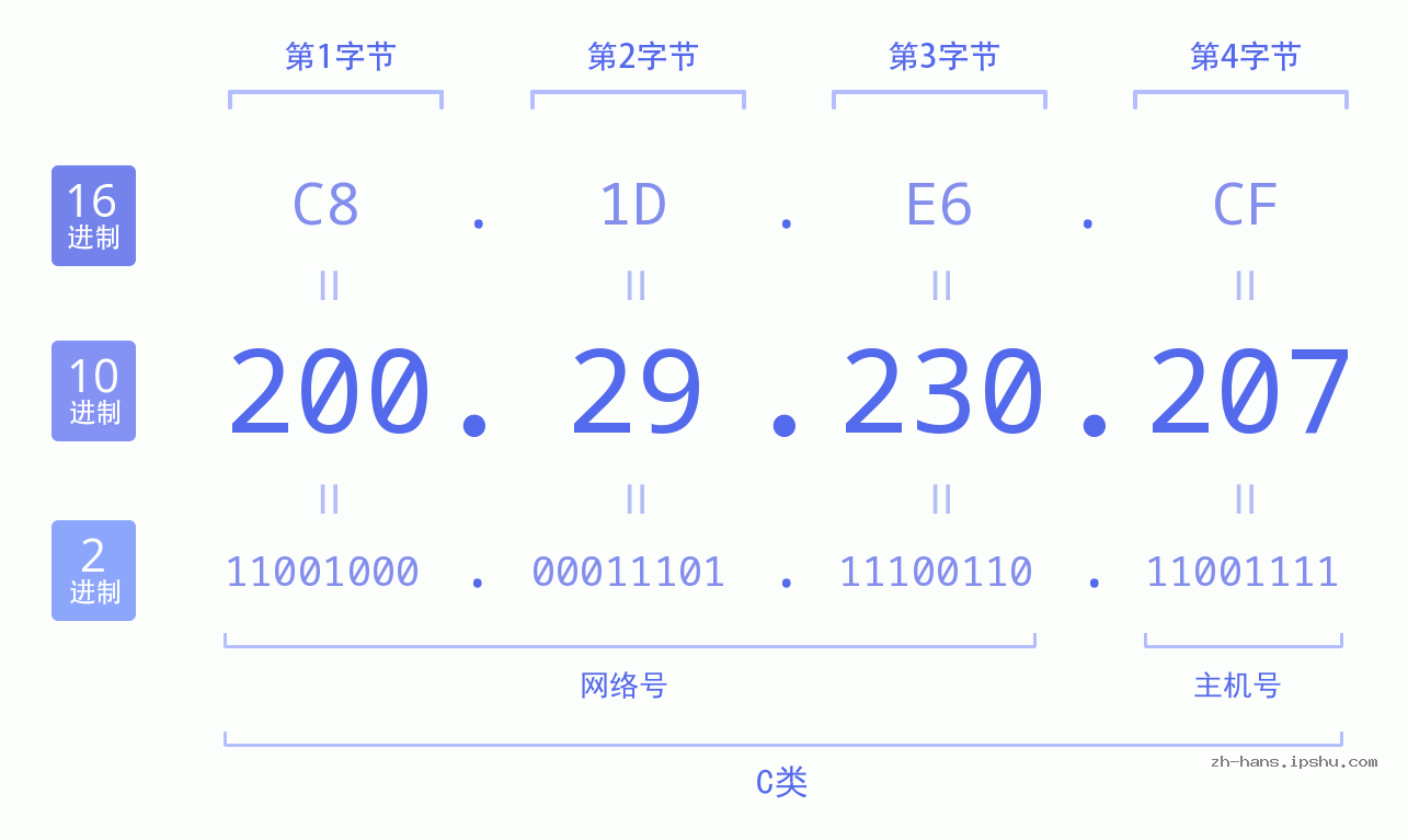 IP地址:200.29.230.207 数据结构图 二进制 十进制 十六进制 IPv4: 200.29.230.207 网络类型 网络号 主机号