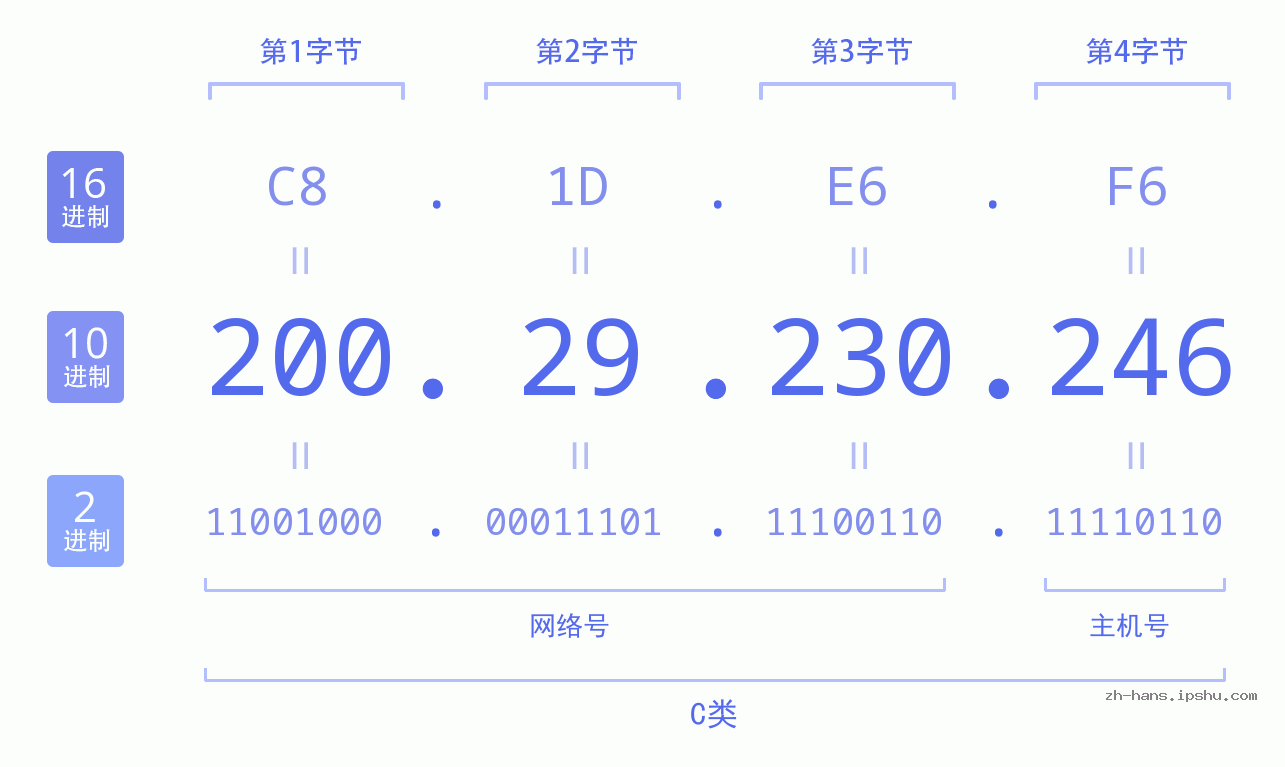 IP地址:200.29.230.246 数据结构图 二进制 十进制 十六进制 IPv4: 200.29.230.246 网络类型 网络号 主机号