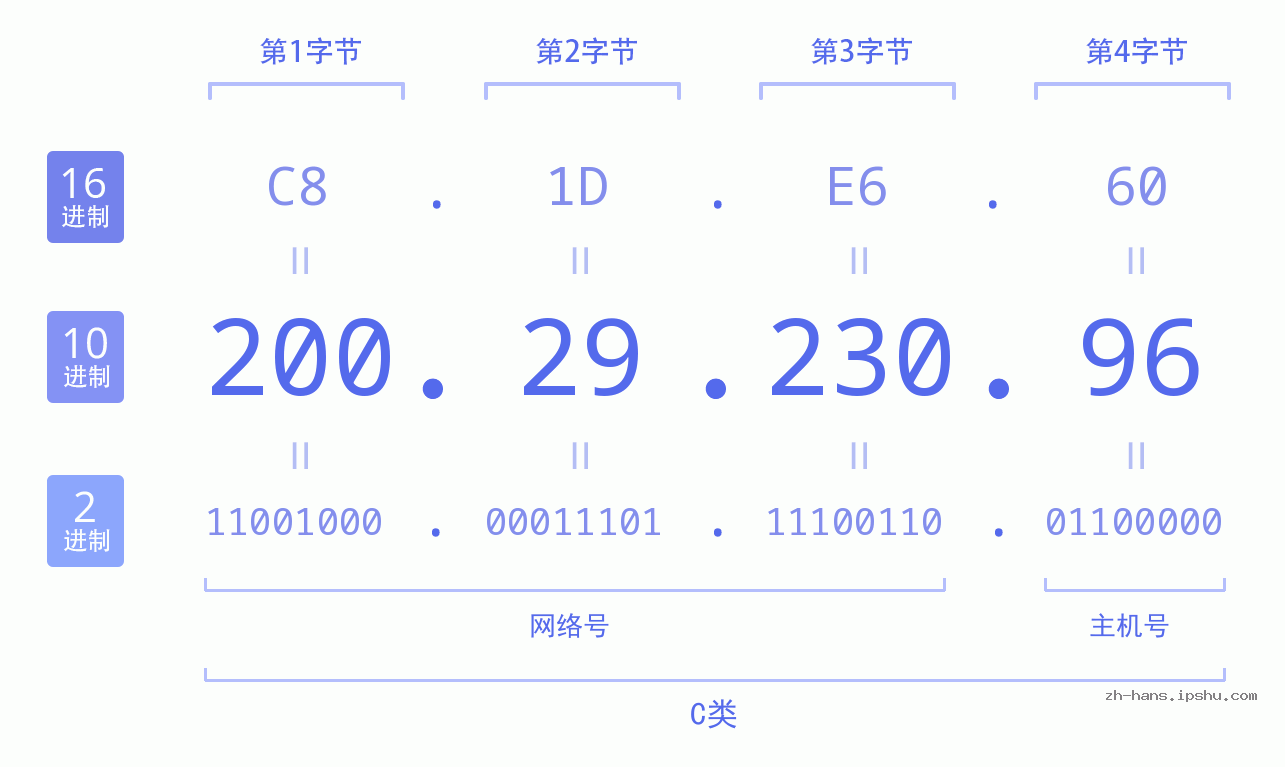IP地址:200.29.230.96 数据结构图 二进制 十进制 十六进制 IPv4: 200.29.230.96 网络类型 网络号 主机号