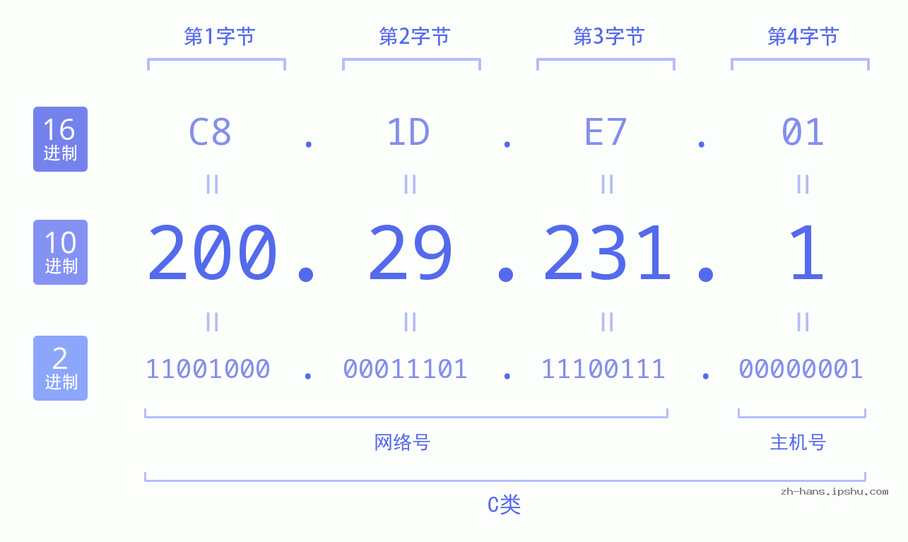 IP地址:200.29.231.1 数据结构图 二进制 十进制 十六进制 IPv4: 200.29.231.1 网络类型 网络号 主机号