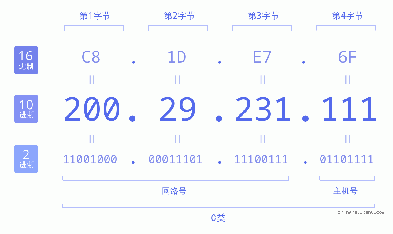 IP地址:200.29.231.111 数据结构图 二进制 十进制 十六进制 IPv4: 200.29.231.111 网络类型 网络号 主机号