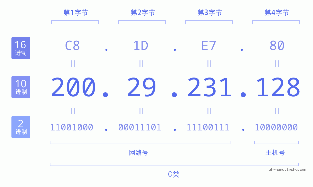 IP地址:200.29.231.128 数据结构图 二进制 十进制 十六进制 IPv4: 200.29.231.128 网络类型 网络号 主机号