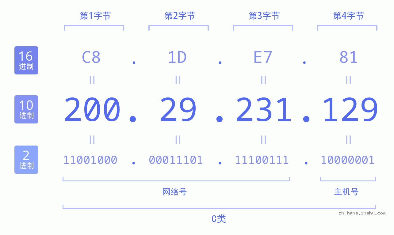 IP地址:200.29.231.129 数据结构图 二进制 十进制 十六进制 IPv4: 200.29.231.129 网络类型 网络号 主机号