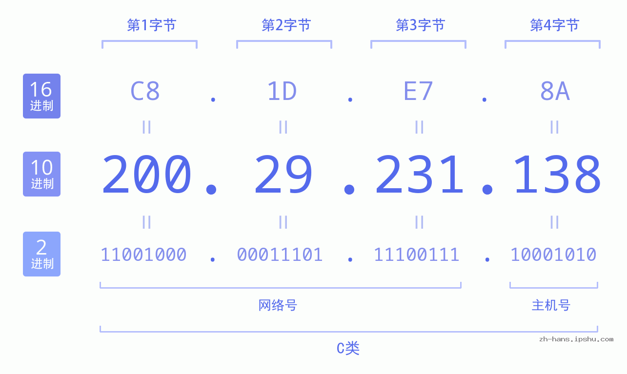 IP地址:200.29.231.138 数据结构图 二进制 十进制 十六进制 IPv4: 200.29.231.138 网络类型 网络号 主机号