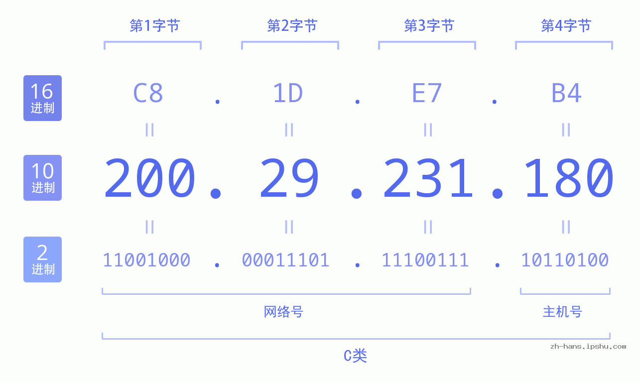 IP地址:200.29.231.180 数据结构图 二进制 十进制 十六进制 IPv4: 200.29.231.180 网络类型 网络号 主机号