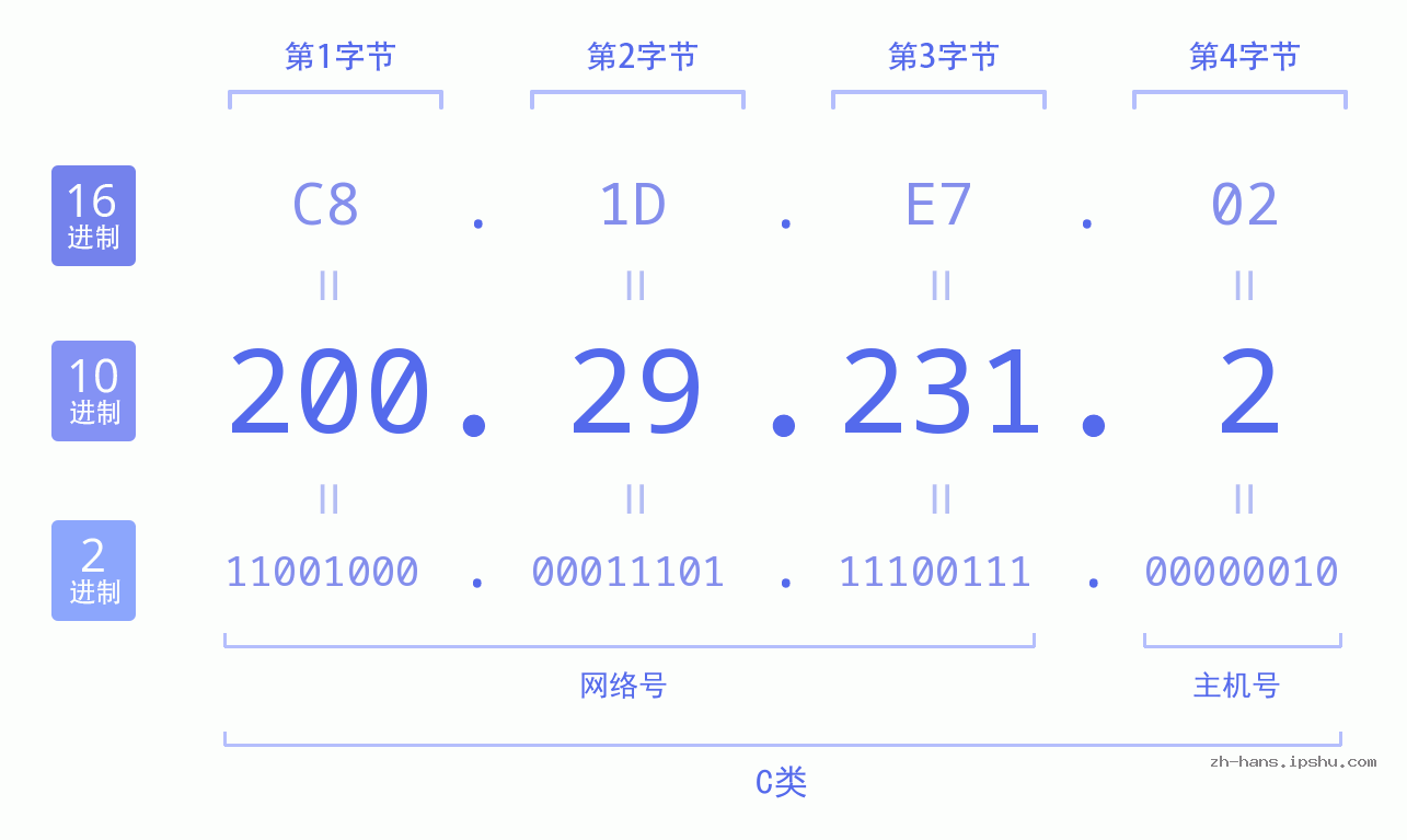 IP地址:200.29.231.2 数据结构图 二进制 十进制 十六进制 IPv4: 200.29.231.2 网络类型 网络号 主机号