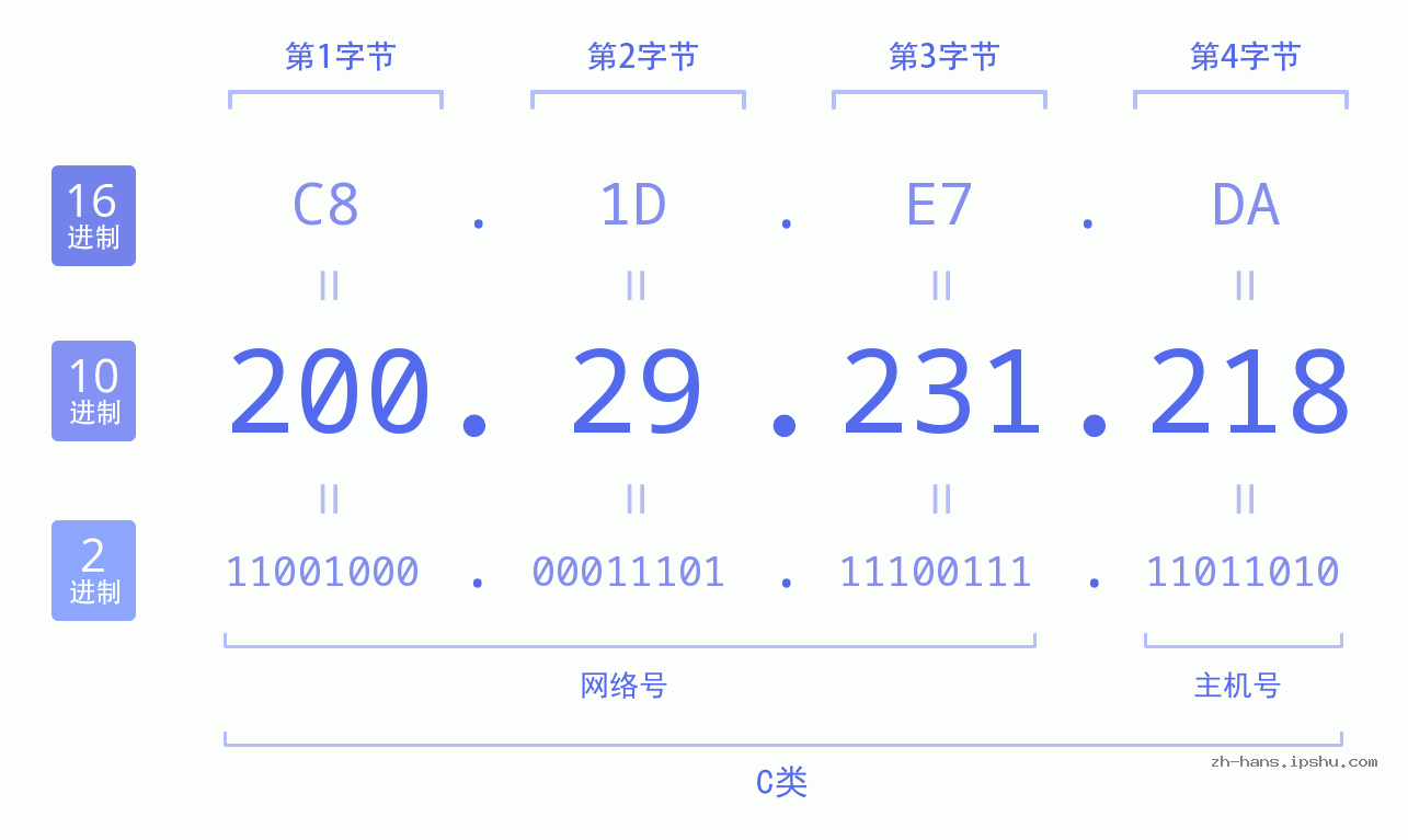 IP地址:200.29.231.218 数据结构图 二进制 十进制 十六进制 IPv4: 200.29.231.218 网络类型 网络号 主机号