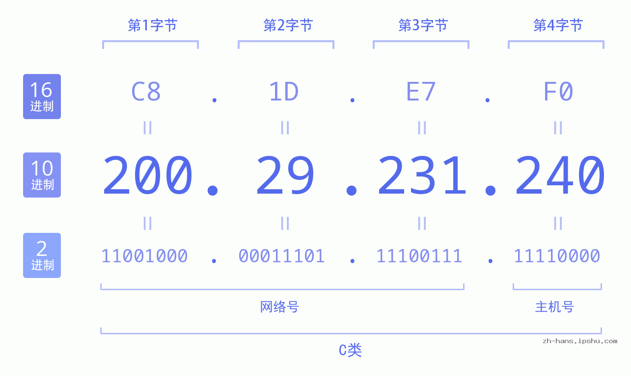 IP地址:200.29.231.240 数据结构图 二进制 十进制 十六进制 IPv4: 200.29.231.240 网络类型 网络号 主机号