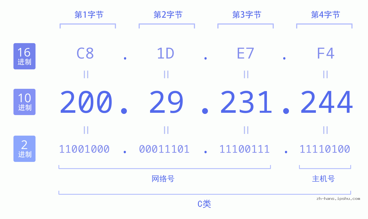 IPv4: 200.29.231.244 网络类型 网络号 主机号