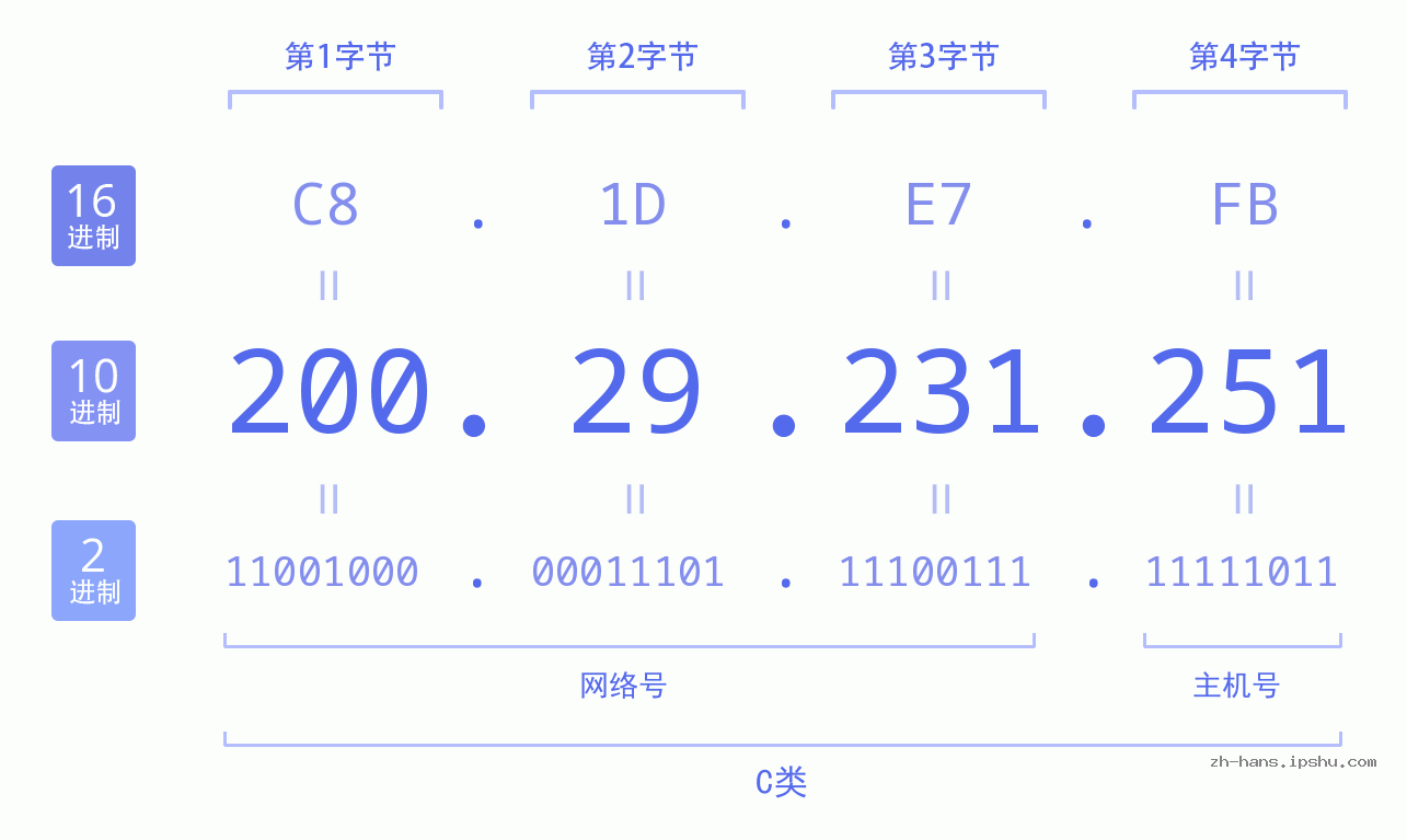 IP地址:200.29.231.251 数据结构图 二进制 十进制 十六进制 IPv4: 200.29.231.251 网络类型 网络号 主机号