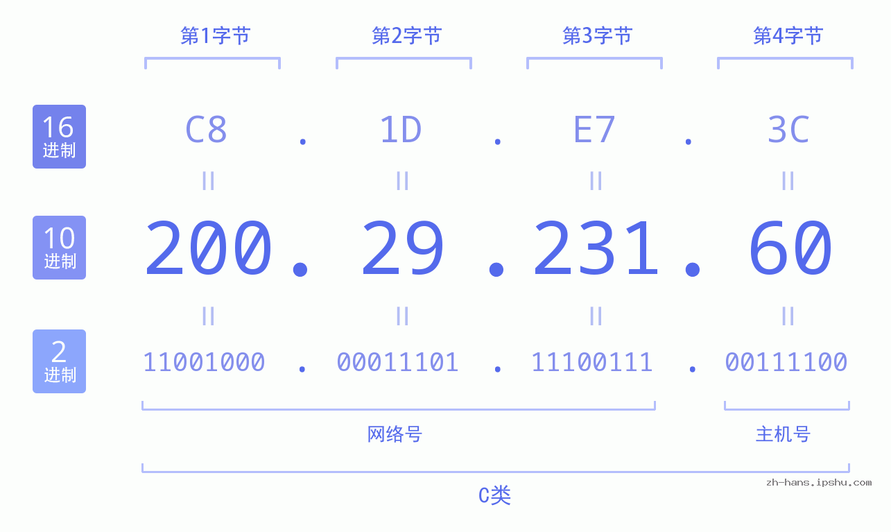 IP地址:200.29.231.60 数据结构图 二进制 十进制 十六进制 IPv4: 200.29.231.60 网络类型 网络号 主机号