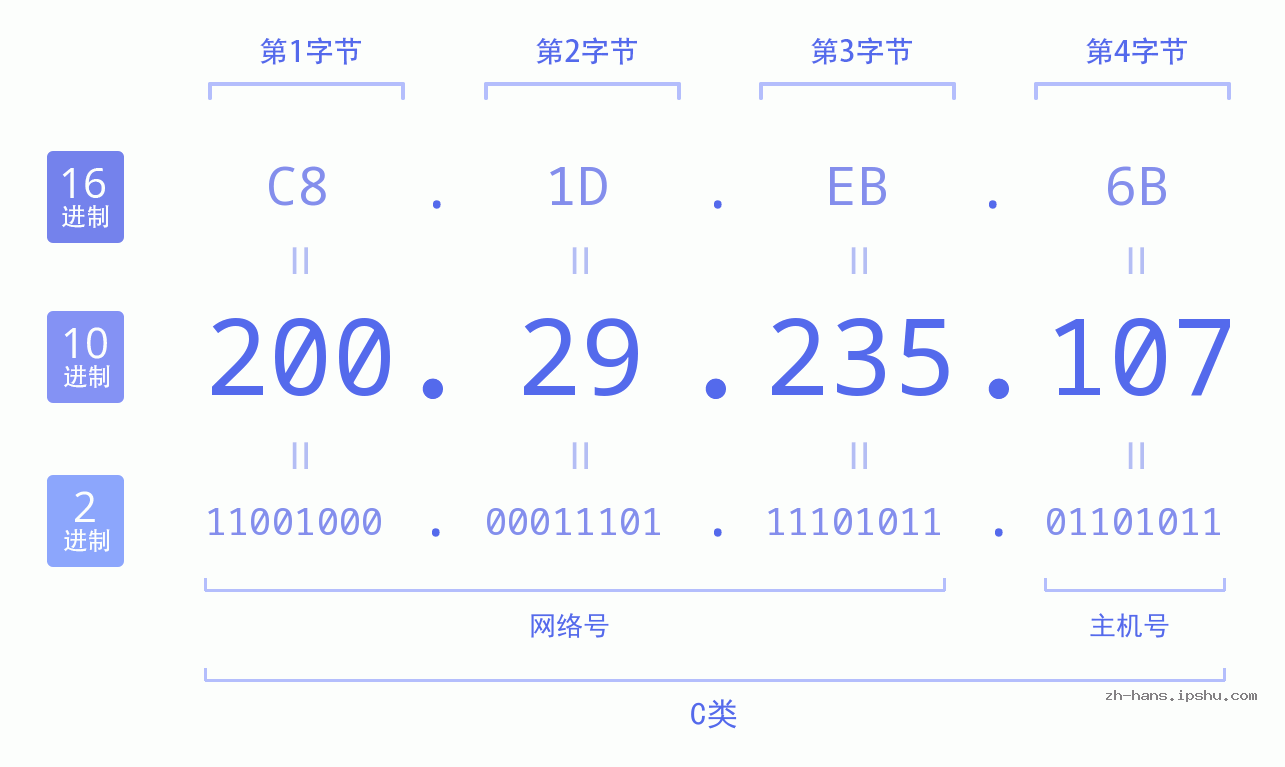 IP地址:200.29.235.107 数据结构图 二进制 十进制 十六进制 IPv4: 200.29.235.107 网络类型 网络号 主机号