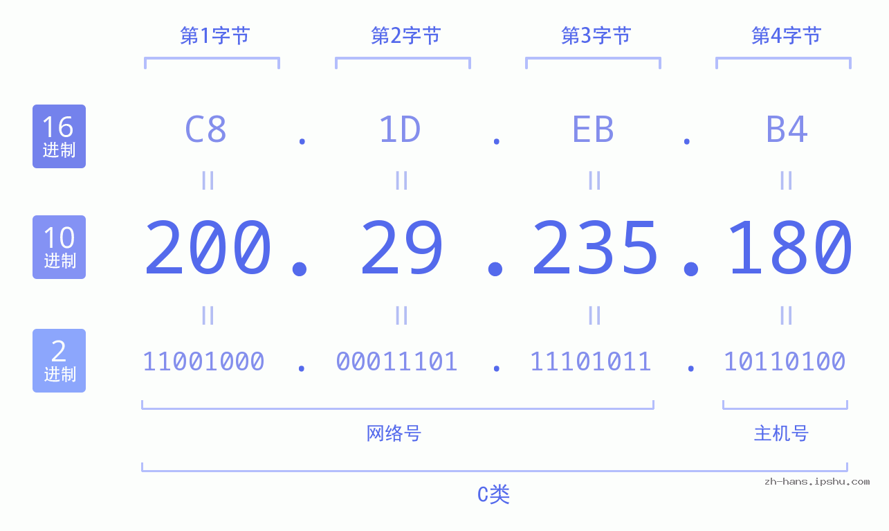 IP地址:200.29.235.180 数据结构图 二进制 十进制 十六进制 IPv4: 200.29.235.180 网络类型 网络号 主机号