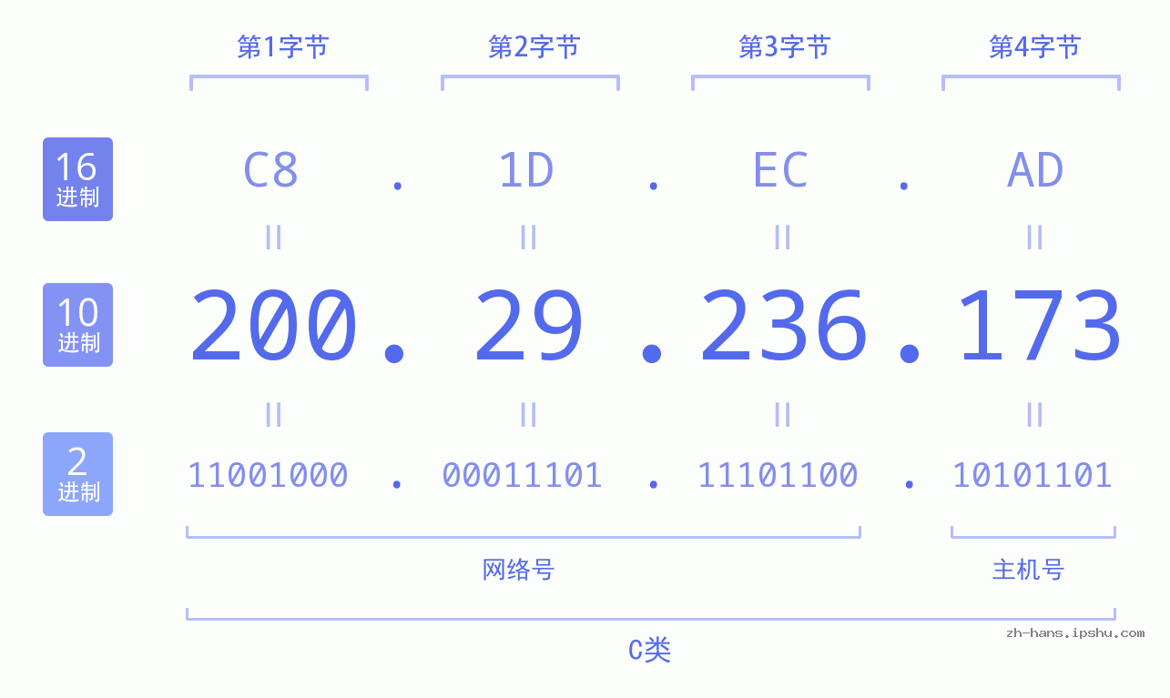 IP地址:200.29.236.173 数据结构图 二进制 十进制 十六进制 IPv4: 200.29.236.173 网络类型 网络号 主机号