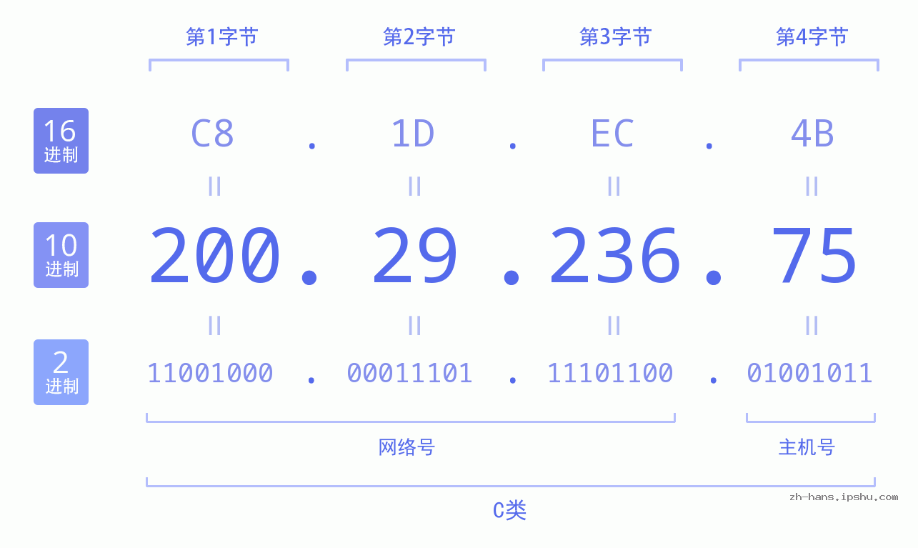 IP地址:200.29.236.75 数据结构图 二进制 十进制 十六进制 IPv4: 200.29.236.75 网络类型 网络号 主机号