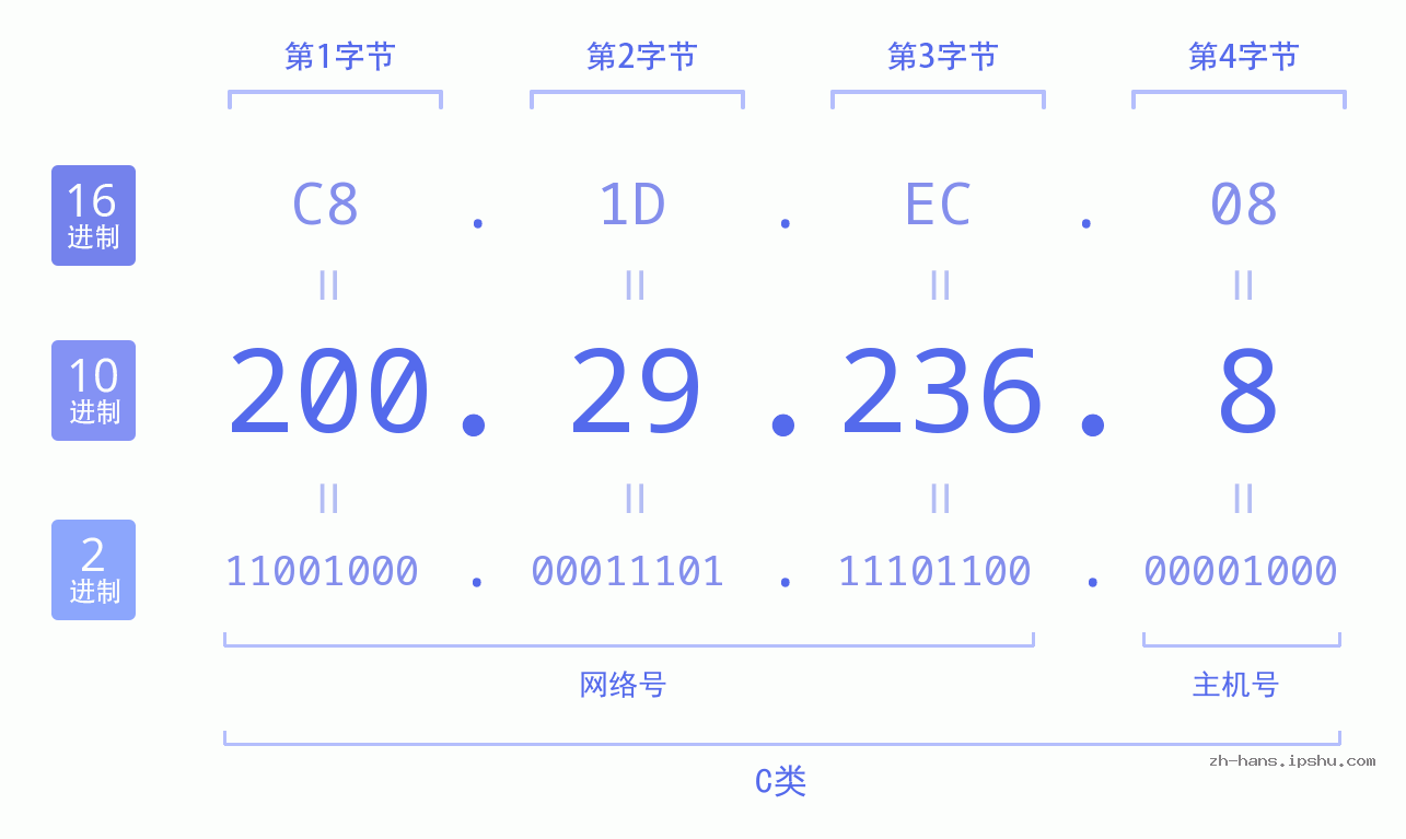 IP地址:200.29.236.8 数据结构图 二进制 十进制 十六进制 IPv4: 200.29.236.8 网络类型 网络号 主机号