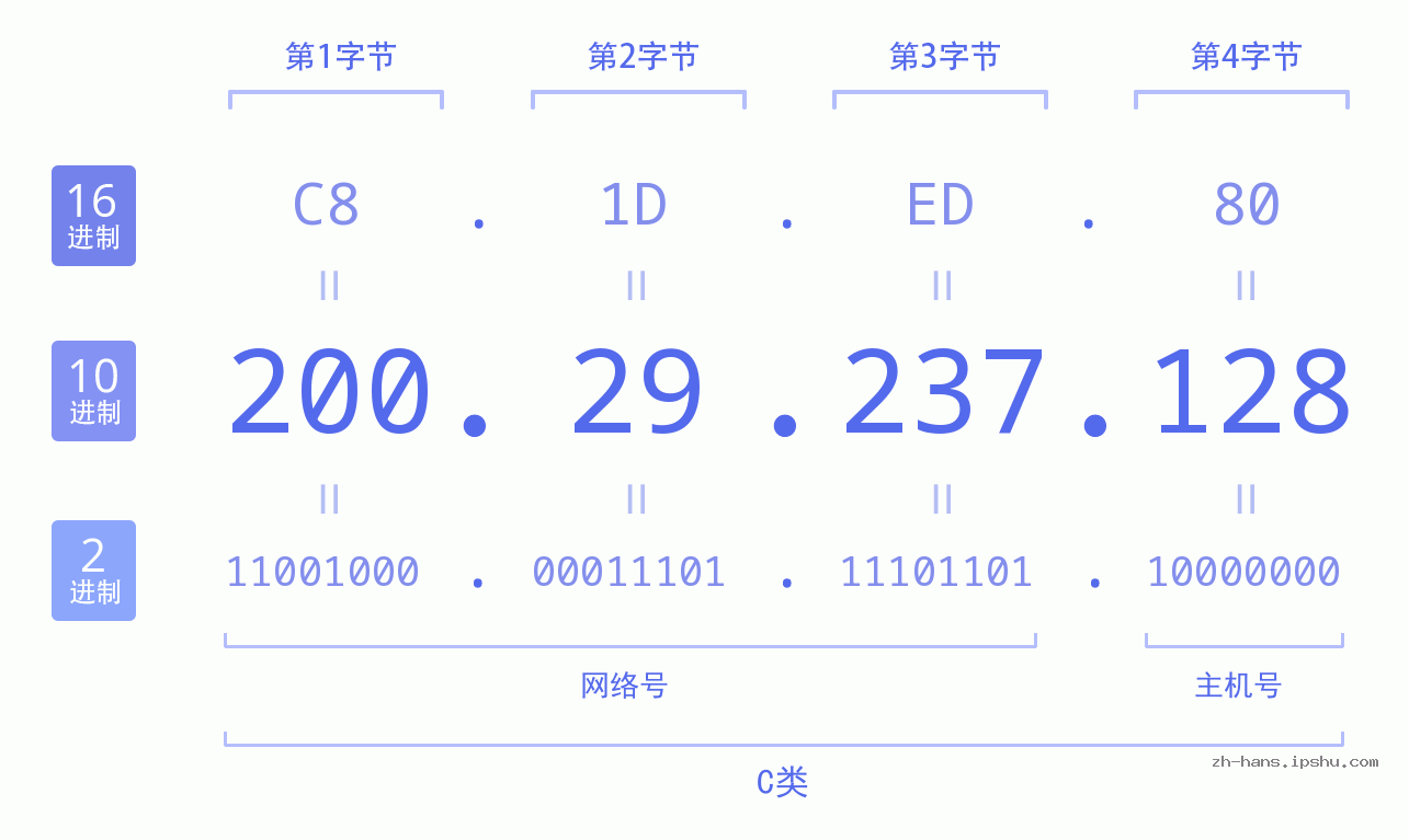 IP地址:200.29.237.128 数据结构图 二进制 十进制 十六进制 IPv4: 200.29.237.128 网络类型 网络号 主机号