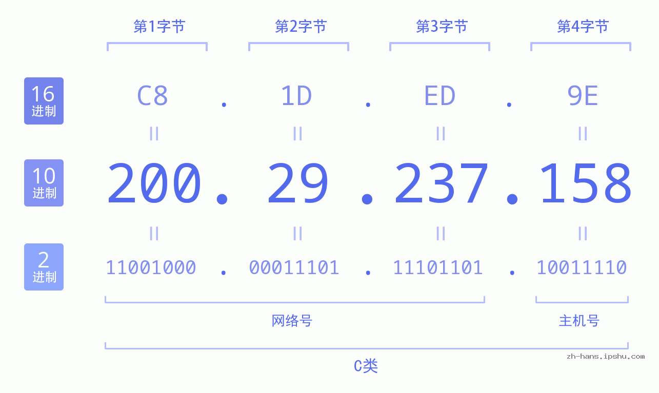 IP地址:200.29.237.158 数据结构图 二进制 十进制 十六进制 IPv4: 200.29.237.158 网络类型 网络号 主机号