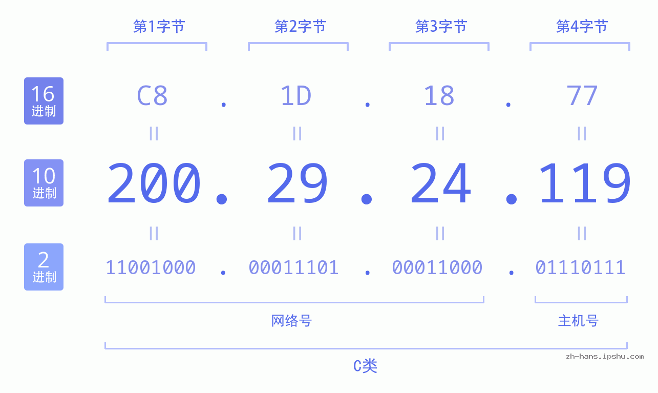 IP地址:200.29.24.119 数据结构图 二进制 十进制 十六进制 IPv4: 200.29.24.119 网络类型 网络号 主机号