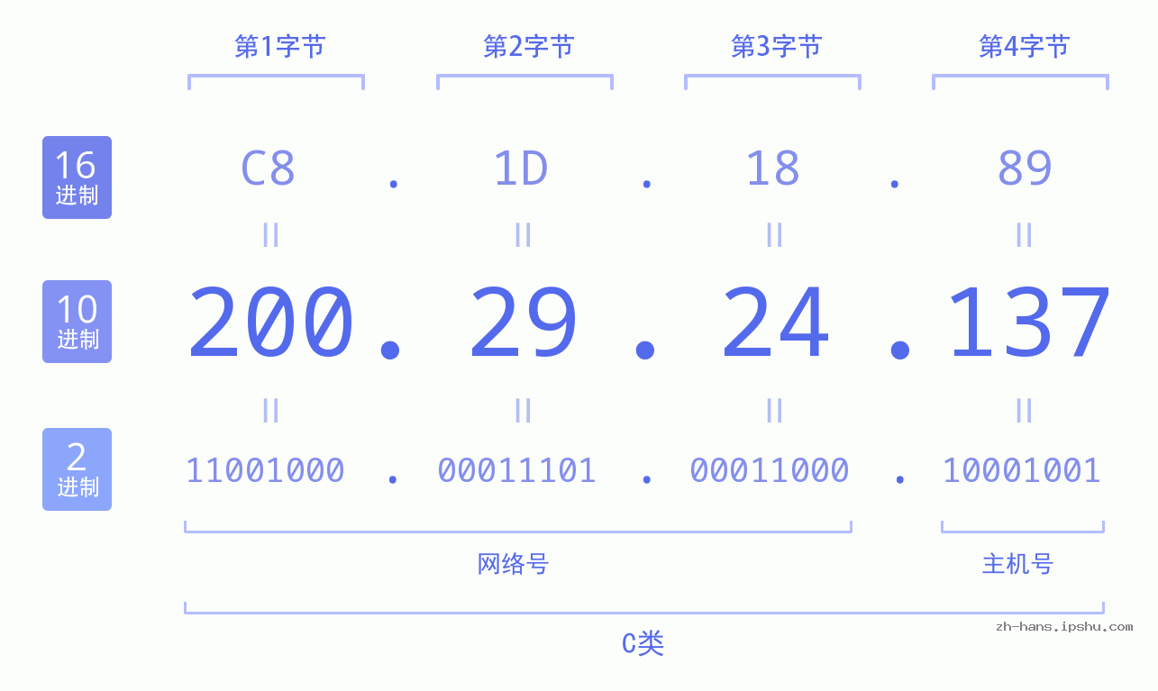 IP地址:200.29.24.137 数据结构图 二进制 十进制 十六进制 IPv4: 200.29.24.137 网络类型 网络号 主机号