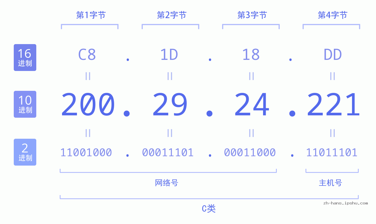 IP地址:200.29.24.221 数据结构图 二进制 十进制 十六进制 IPv4: 200.29.24.221 网络类型 网络号 主机号