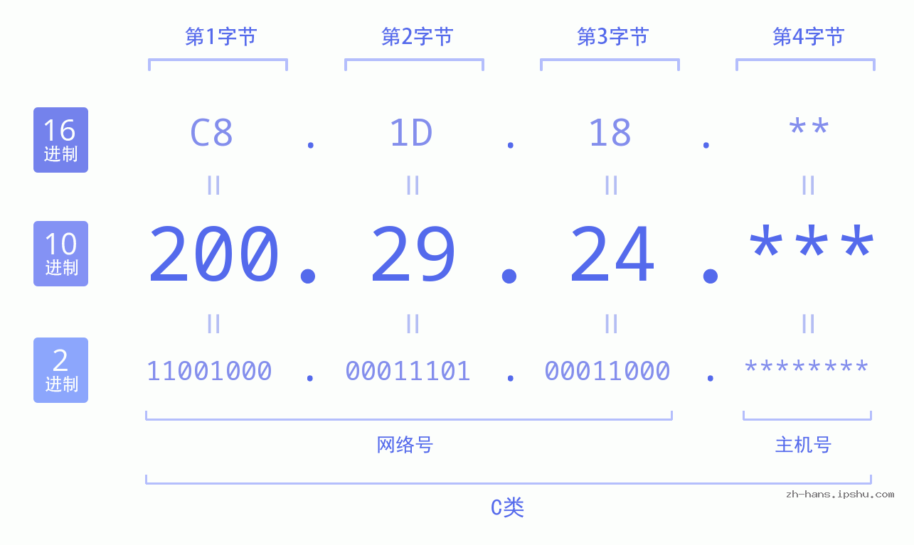 IP地址:200.29.24 数据结构图 二进制 十进制 十六进制 IPv4: 200.29.24 网络类型 网络号 主机号