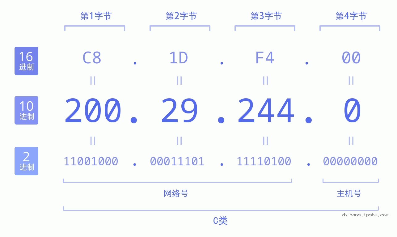 IP地址:200.29.244.0 数据结构图 二进制 十进制 十六进制 IPv4: 200.29.244.0 网络类型 网络号 主机号