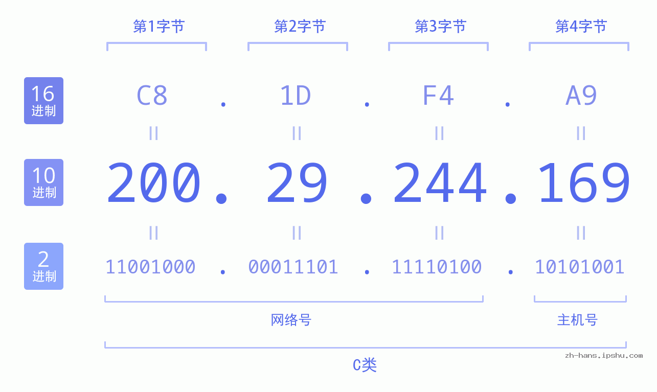 IP地址:200.29.244.169 数据结构图 二进制 十进制 十六进制 IPv4: 200.29.244.169 网络类型 网络号 主机号