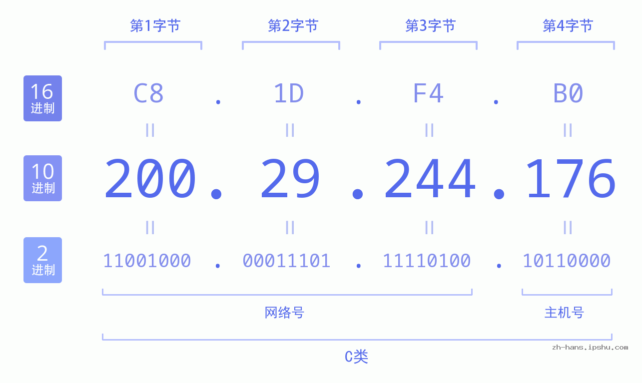 IP地址:200.29.244.176 数据结构图 二进制 十进制 十六进制 IPv4: 200.29.244.176 网络类型 网络号 主机号