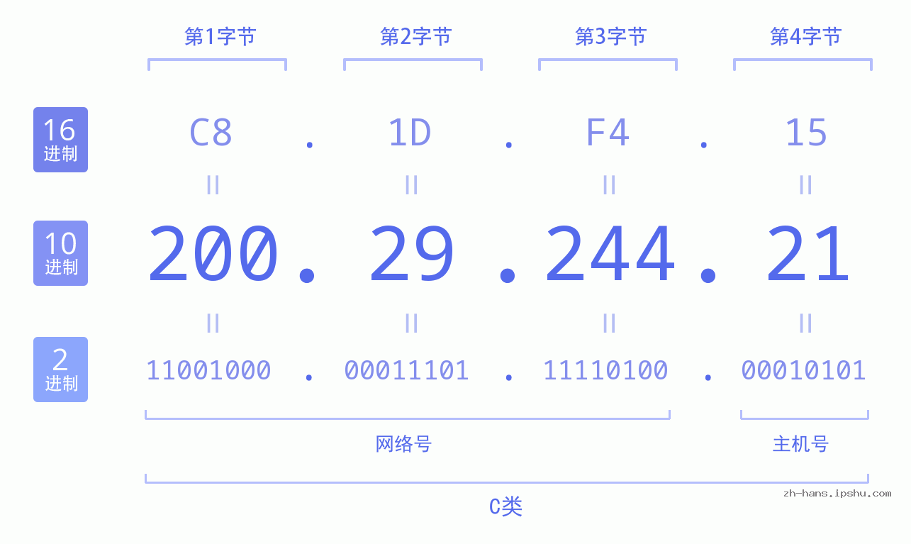 IP地址:200.29.244.21 数据结构图 二进制 十进制 十六进制 IPv4: 200.29.244.21 网络类型 网络号 主机号
