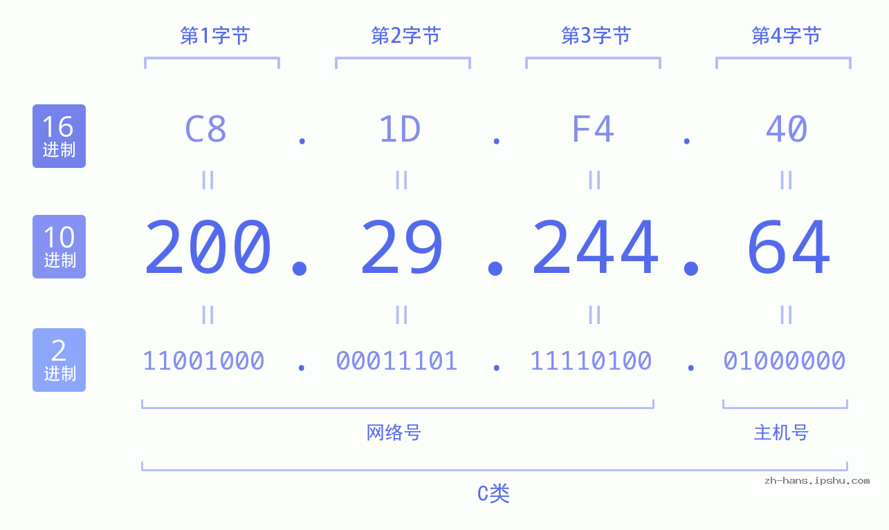 IP地址:200.29.244.64 数据结构图 二进制 十进制 十六进制 IPv4: 200.29.244.64 网络类型 网络号 主机号
