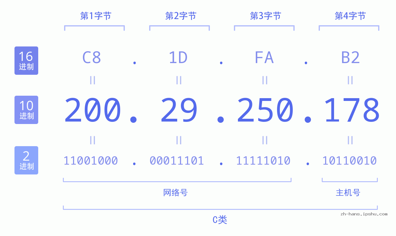 IP地址:200.29.250.178 数据结构图 二进制 十进制 十六进制 IPv4: 200.29.250.178 网络类型 网络号 主机号