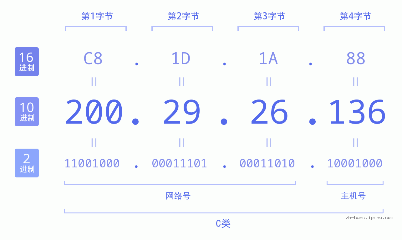 IP地址:200.29.26.136 数据结构图 二进制 十进制 十六进制 IPv4: 200.29.26.136 网络类型 网络号 主机号