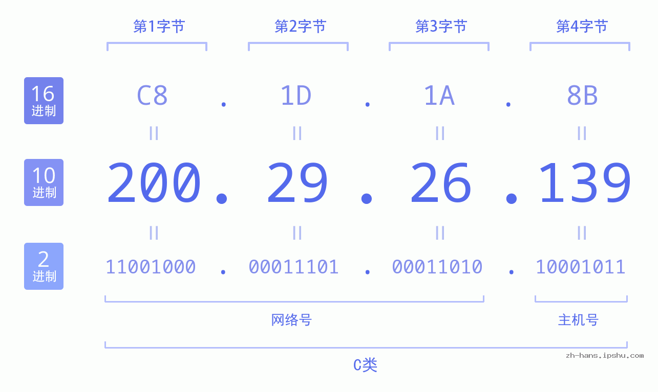 IP地址:200.29.26.139 数据结构图 二进制 十进制 十六进制 IPv4: 200.29.26.139 网络类型 网络号 主机号