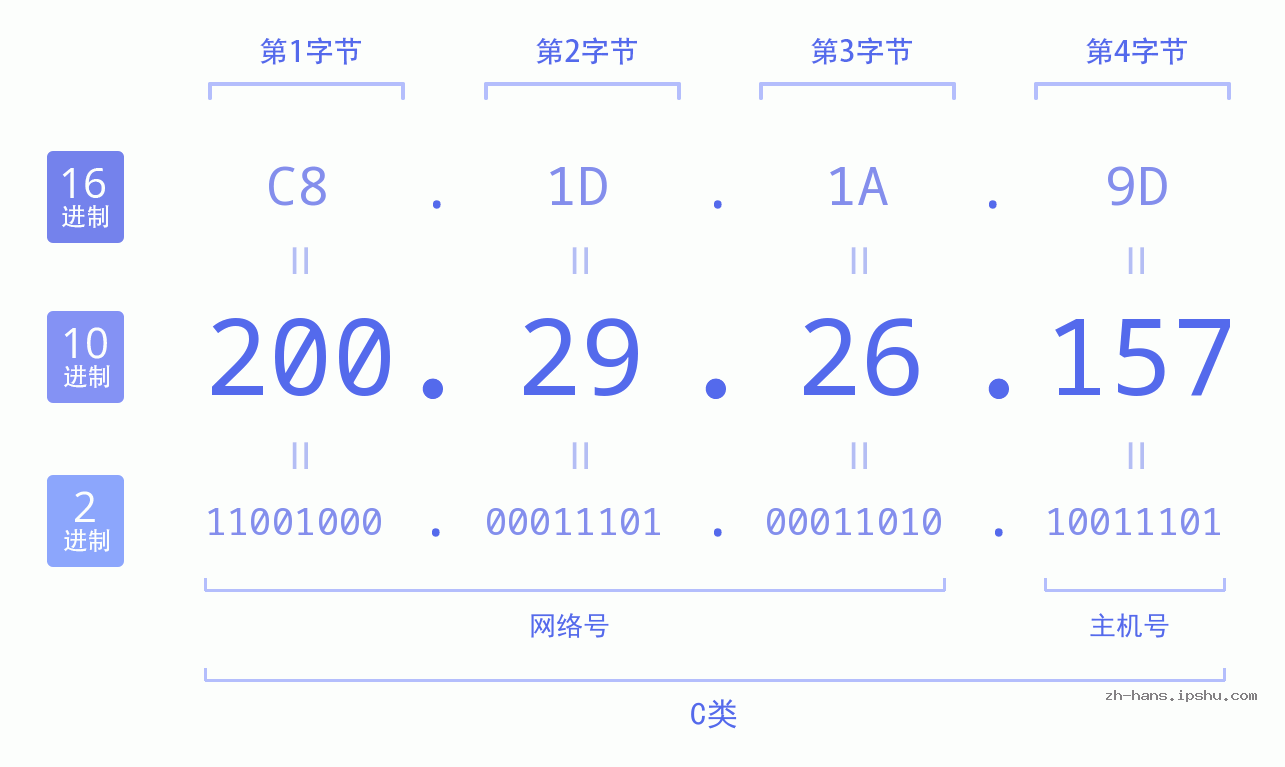 IP地址:200.29.26.157 数据结构图 二进制 十进制 十六进制 IPv4: 200.29.26.157 网络类型 网络号 主机号