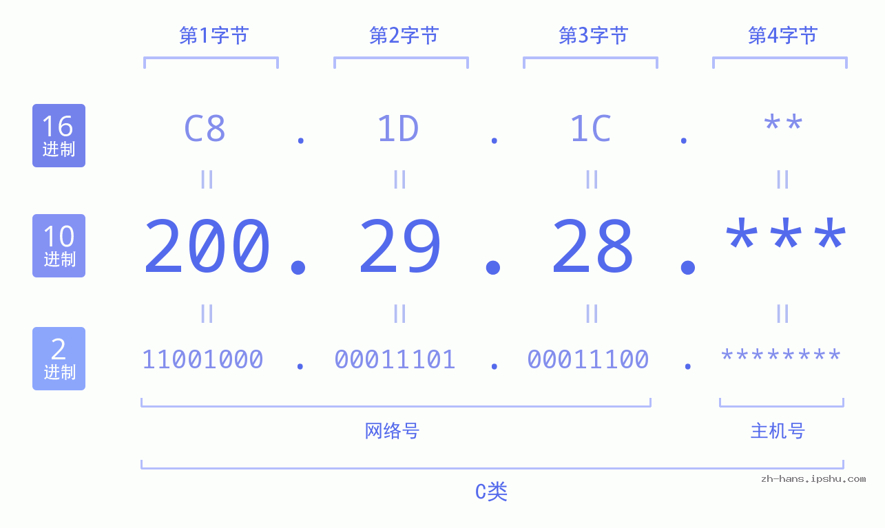 IP地址:200.29.28 数据结构图 二进制 十进制 十六进制 IPv4: 200.29.28 网络类型 网络号 主机号